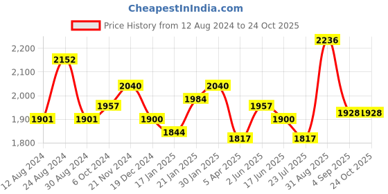 tatacliq.com Fablestreet Pink & White Tie- Dye Shirt fablestreet Price History Graph from 12 Aug 2024 to 23 Oct 2025