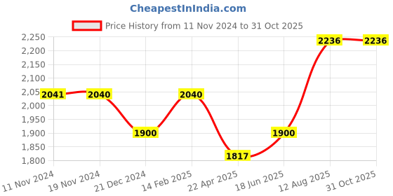 tatacliq.com Fablestreet Pink & White Tie- Dye Shirt fablestreet Price History Graph from 11 Nov 2024 to 31 Oct 2025