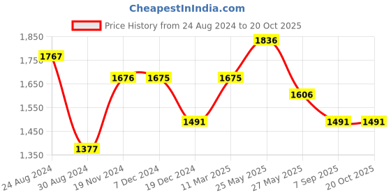 tatacliq.com Fablestreet Pink Box Top fablestreet Price History Graph from 24 Aug 2024 to 20 Oct 2025