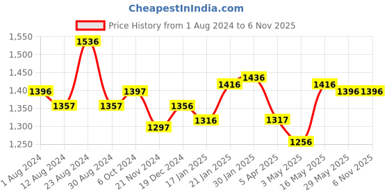 tatacliq.com Fablestreet Pink Camisole fablestreet Price History Graph from 1 Aug 2024 to 3 Nov 2025