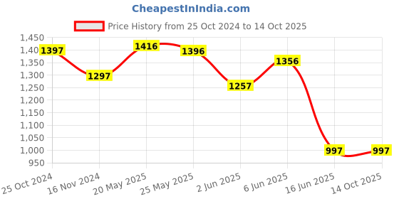 tatacliq.com Fablestreet Pink Camisole fablestreet Price History Graph from 25 Oct 2024 to 14 Oct 2025