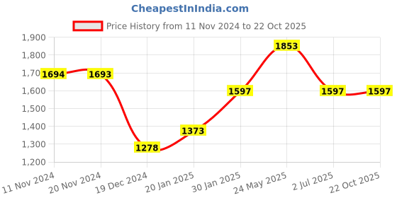 tatacliq.com Fablestreet Pink Color-Block Shift Dress fablestreet Price History Graph from 11 Nov 2024 to 21 Oct 2025