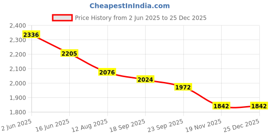 tatacliq.com Fablestreet Pink Cotton A Line Knit Dress fablestreet Price History Graph from 2 Jun 2025 to 25 Dec 2025