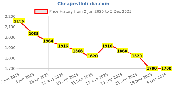 tatacliq.com Fablestreet Pink Cotton Notched Collar Top fablestreet Price History Graph from 2 Jun 2025 to 5 Dec 2025