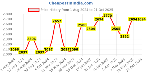 tatacliq.com FableStreet Pink Cotton Parallel Trousers fablestreet Price History Graph from 1 Aug 2024 to 21 Oct 2025