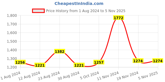 tatacliq.com FableStreet Pink Cotton Regular Fit Shorts fablestreet Price History Graph from 1 Aug 2024 to 4 Nov 2025