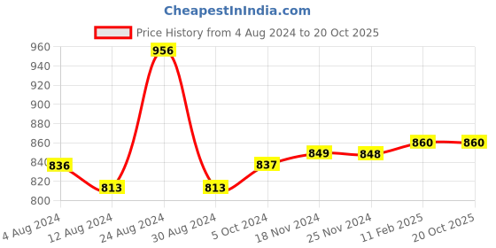 tatacliq.com Fablestreet Pink Cotton Relaxed Fit Top fablestreet Price History Graph from 4 Aug 2024 to 20 Oct 2025