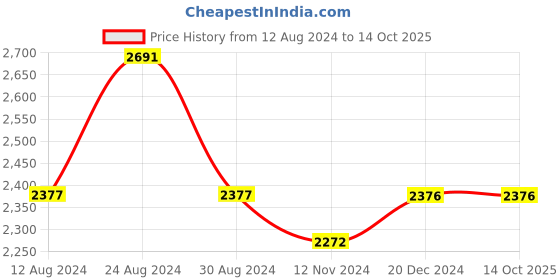 tatacliq.com Fablestreet Pink Floral Print Shift Dress fablestreet Price History Graph from 12 Aug 2024 to 14 Oct 2025