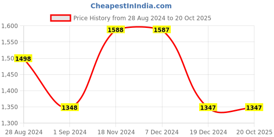 tatacliq.com Fablestreet Pink Floral Print Top fablestreet Price History Graph from 28 Aug 2024 to 20 Oct 2025