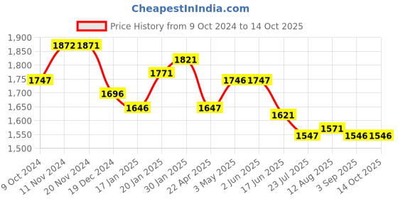 tatacliq.com Fablestreet Pink Floral Print Top fablestreet Price History Graph from 9 Oct 2024 to 13 Oct 2025