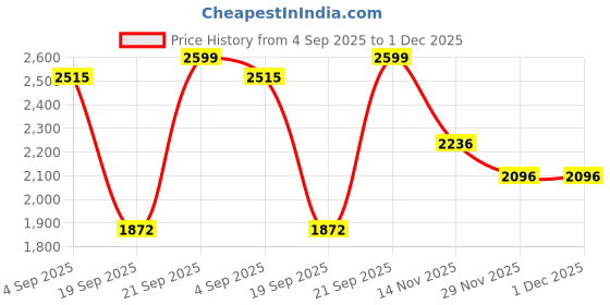 tatacliq.com Fablestreet Pink Geometric Mini Dress fablestreet Price History Graph from 4 Sep 2025 to 1 Dec 2025