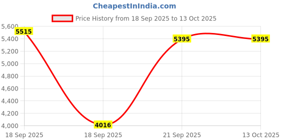 tatacliq.com Fablestreet Pink Linen Regular Fit Blazer fablestreet Price History Graph from 18 Sep 2025 to 13 Oct 2025
