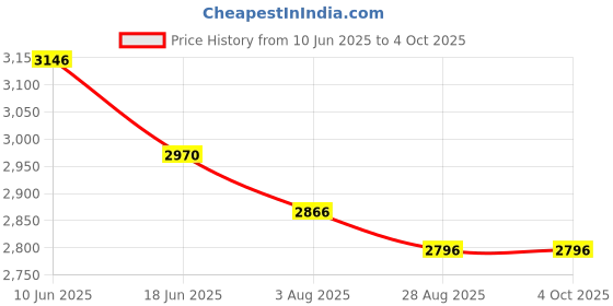 tatacliq.com Fablestreet Pink Linen Regular Fit Waistcoat fablestreet Price History Graph from 10 Jun 2025 to 4 Oct 2025
