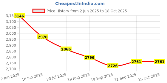 tatacliq.com Fablestreet Pink Linen Regular Fit Waistcoat fablestreet Price History Graph from 2 Jun 2025 to 17 Oct 2025