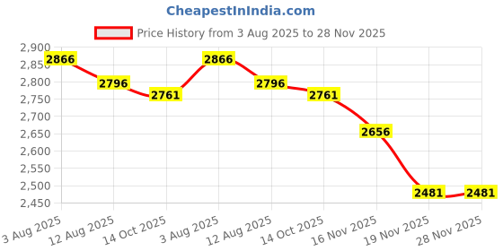 tatacliq.com Fablestreet Pink Linen Regular Fit Waistcoat fablestreet Price History Graph from 3 Aug 2025 to 28 Nov 2025