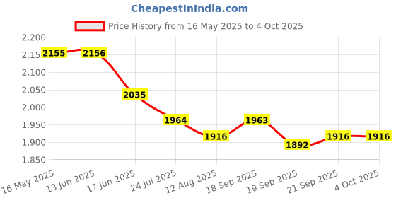 tatacliq.com Fablestreet Pink Marble Print Shirt fablestreet Price History Graph from 16 May 2025 to 4 Oct 2025