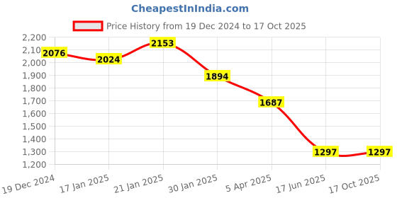 tatacliq.com Fablestreet Pink Polyester Ombre Shirt fablestreet Price History Graph from 19 Dec 2024 to 16 Oct 2025