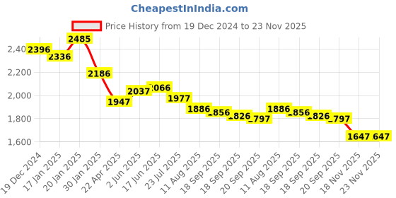tatacliq.com FableStreet Pink Polyester Ombre Skirt fablestreet Price History Graph from 19 Dec 2024 to 22 Nov 2025