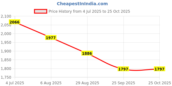 tatacliq.com FableStreet Pink Polyester Ombre Skirt fablestreet Price History Graph from 4 Jul 2025 to 25 Oct 2025