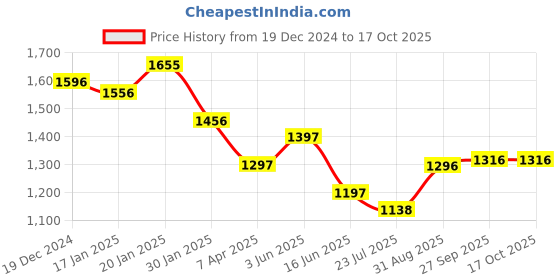 tatacliq.com FableStreet Pink Polyester Plain Top fablestreet Price History Graph from 19 Dec 2024 to 16 Oct 2025
