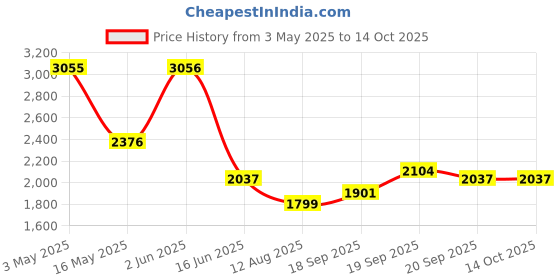 tatacliq.com Fablestreet Pink Polyester Solid Sleeveless Dress fablestreet Price History Graph from 3 May 2025 to 13 Oct 2025