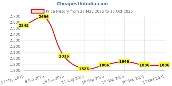 tatacliq.com Fablestreet Pink Polyester Solid Sleeveless Dress fablestreet Price History Graph from 27 May 2025 to 16 Oct 2025