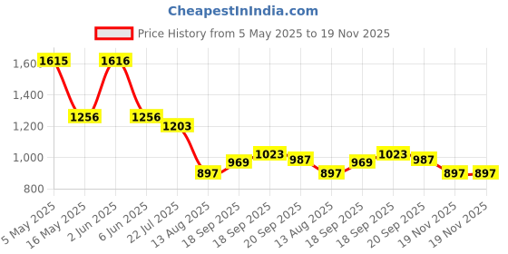 tatacliq.com Fablestreet Pink Polyester Solid Sleeveless Shirt fablestreet Price History Graph from 5 May 2025 to 19 Nov 2025