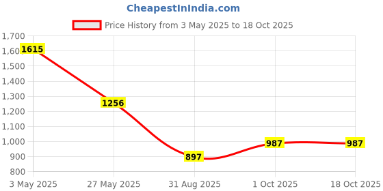 tatacliq.com Fablestreet Pink Polyester Solid Sleeveless Shirt fablestreet Price History Graph from 3 May 2025 to 18 Oct 2025