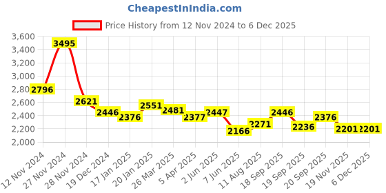tatacliq.com Fablestreet Pink Printed A-Line Dress fablestreet Price History Graph from 12 Nov 2024 to 4 Dec 2025