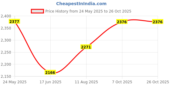 tatacliq.com Fablestreet Pink Printed A-Line Dress fablestreet Price History Graph from 24 May 2025 to 26 Oct 2025