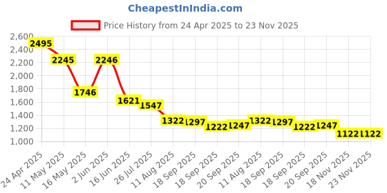 tatacliq.com Fablestreet Pink Printed Casual Shirts fablestreet Price History Graph from 24 Apr 2025 to 22 Nov 2025