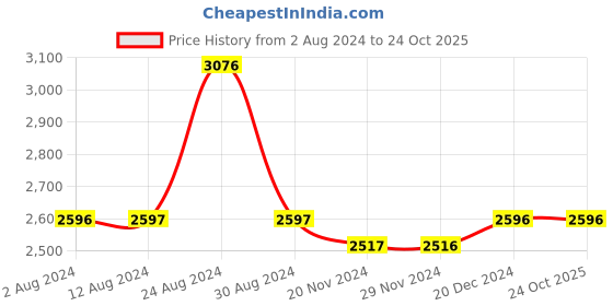 tatacliq.com Fablestreet Pink Printed Shift Dress fablestreet Price History Graph from 2 Aug 2024 to 23 Oct 2025