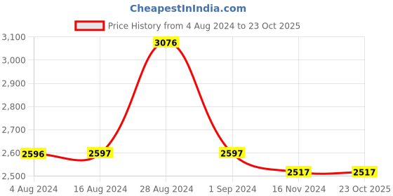 tatacliq.com Fablestreet Pink Printed Shift Dress fablestreet Price History Graph from 4 Aug 2024 to 22 Oct 2025