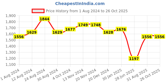 tatacliq.com Fablestreet Pink Printed Top fablestreet Price History Graph from 1 Aug 2024 to 26 Oct 2025