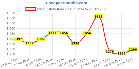 tatacliq.com Fablestreet Pink Printed Top fablestreet Price History Graph from 28 Aug 2024 to 21 Oct 2025
