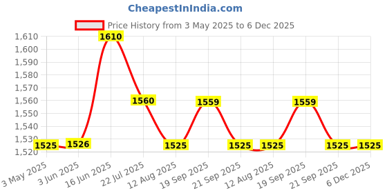 tatacliq.com Fablestreet Pink Printed Top fablestreet Price History Graph from 3 May 2025 to 4 Dec 2025