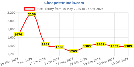 tatacliq.com Fablestreet Pink Printed Top fablestreet Price History Graph from 16 May 2025 to 12 Oct 2025