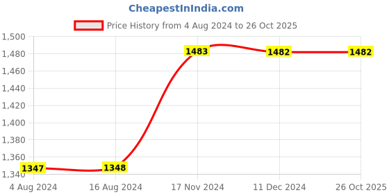 tatacliq.com FableStreet Pink Regular Fit Culottes fablestreet Price History Graph from 4 Aug 2024 to 26 Oct 2025
