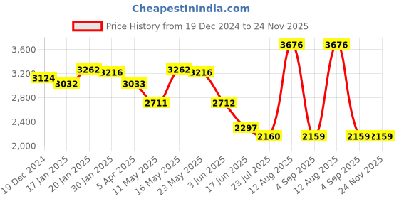 tatacliq.com Fablestreet Pink Regular Fit Jacket fablestreet Price History Graph from 19 Dec 2024 to 24 Nov 2025