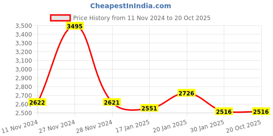 tatacliq.com Fablestreet Pink Regular Fit Midi Dress fablestreet Price History Graph from 11 Nov 2024 to 20 Oct 2025