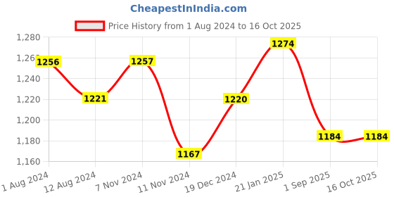 tatacliq.com Fablestreet Pink Regular Fit Shirt fablestreet Price History Graph from 1 Aug 2024 to 15 Oct 2025