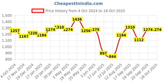tatacliq.com FableStreet Pink Regular Fit Shirt fablestreet Price History Graph from 4 Oct 2024 to 17 Oct 2025