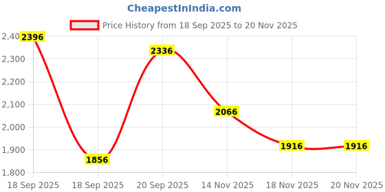 tatacliq.com Fablestreet Pink Regular Fit Shirt fablestreet Price History Graph from 18 Sep 2025 to 18 Nov 2025