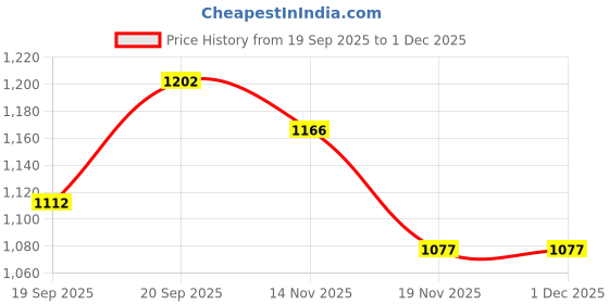 tatacliq.com Fablestreet Pink Regular Fit Shirt fablestreet Price History Graph from 19 Sep 2025 to 30 Nov 2025