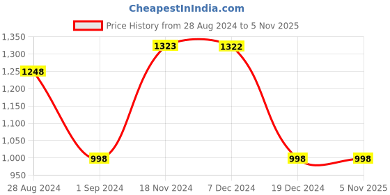 tatacliq.com Fablestreet Pink Regular Fit Top fablestreet Price History Graph from 28 Aug 2024 to 5 Nov 2025