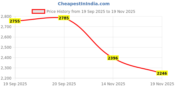 tatacliq.com Fablestreet Pink Regular Fit Top fablestreet Price History Graph from 19 Sep 2025 to 18 Nov 2025