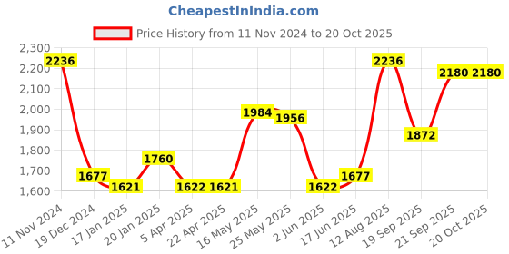 tatacliq.com Fablestreet Pink Relaxed Fit Sweater fablestreet Price History Graph from 11 Nov 2024 to 17 Oct 2025
