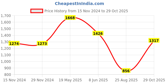 tatacliq.com Fablestreet Pink Relaxed Fit Top fablestreet Price History Graph from 15 Nov 2024 to 29 Oct 2025