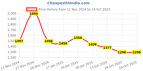 tatacliq.com Fablestreet Pink Relaxed Fit Top fablestreet Price History Graph from 11 Nov 2024 to 19 Oct 2025