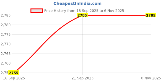 tatacliq.com Fablestreet Pink Satin Regular Fit Skirt fablestreet Price History Graph from 18 Sep 2025 to 5 Nov 2025